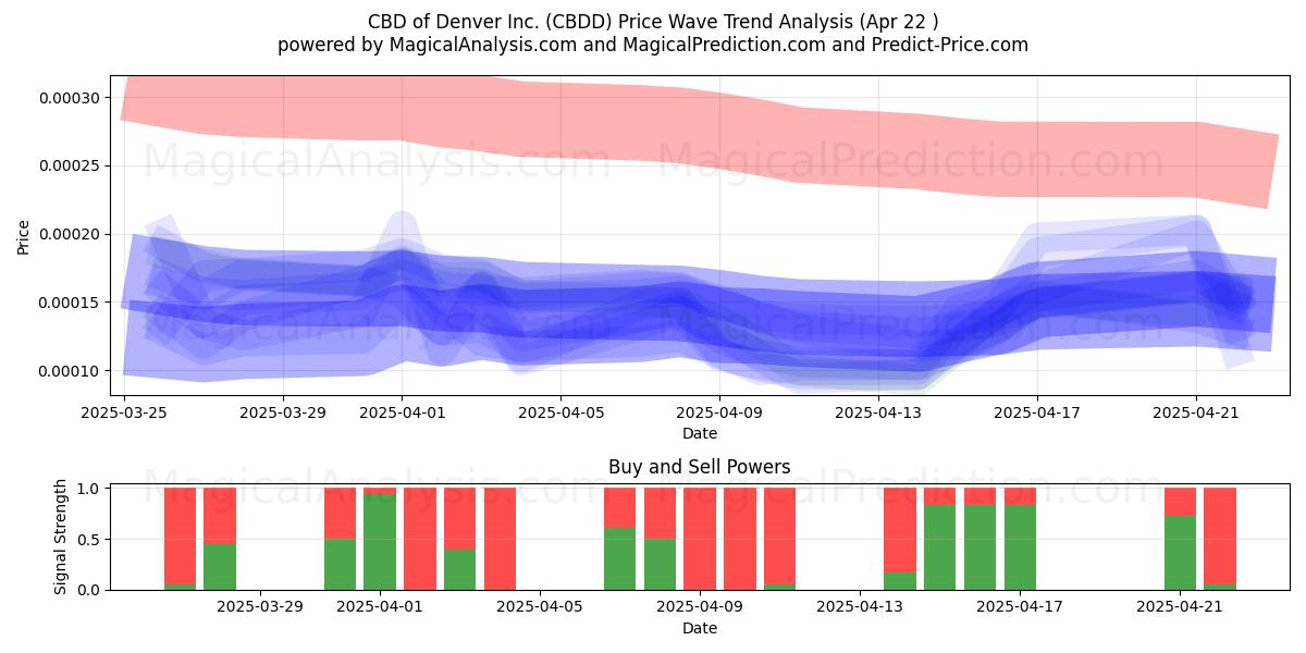  CBD of Denver Inc. (CBDD) Support and Resistance area (22 Apr) 