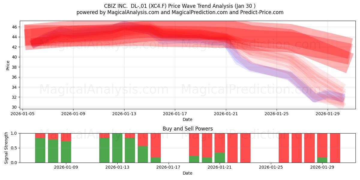  CBIZ INC.  DL-,01 (XC4.F) Support and Resistance area (29 Jan) 
