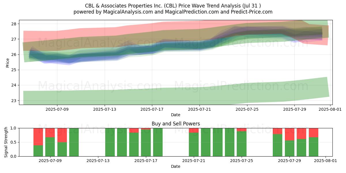  CBL & Associates Properties Inc. (CBL) Support and Resistance area (30 Jul) 