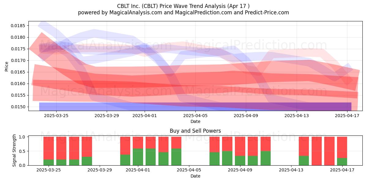 CBLT Inc. (CBLT) Support and Resistance area (17 Apr) 