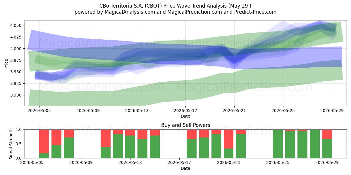  CBo Territoria S.A. (CBOT) Support and Resistance area (28 May) 