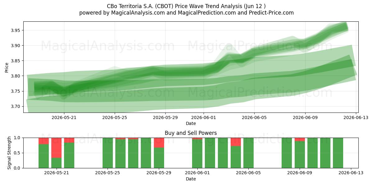  CBo Territoria S.A. (CBOT) Support and Resistance area (11 Jun) 