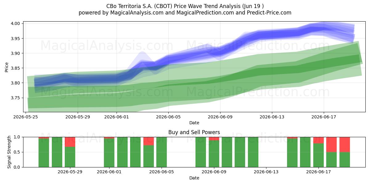  CBo Territoria S.A. (CBOT) Support and Resistance area (18 Jun) 