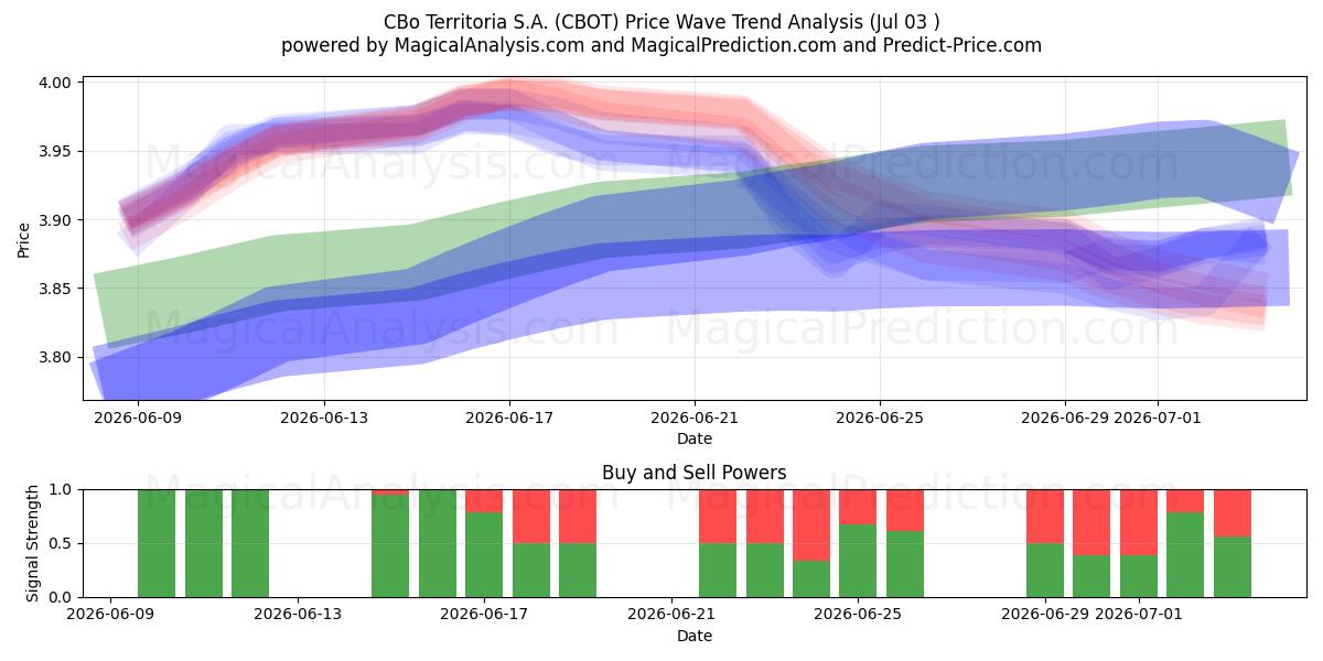 CBo Territoria S.A. (CBOT) Support and Resistance area (02 Jul) 