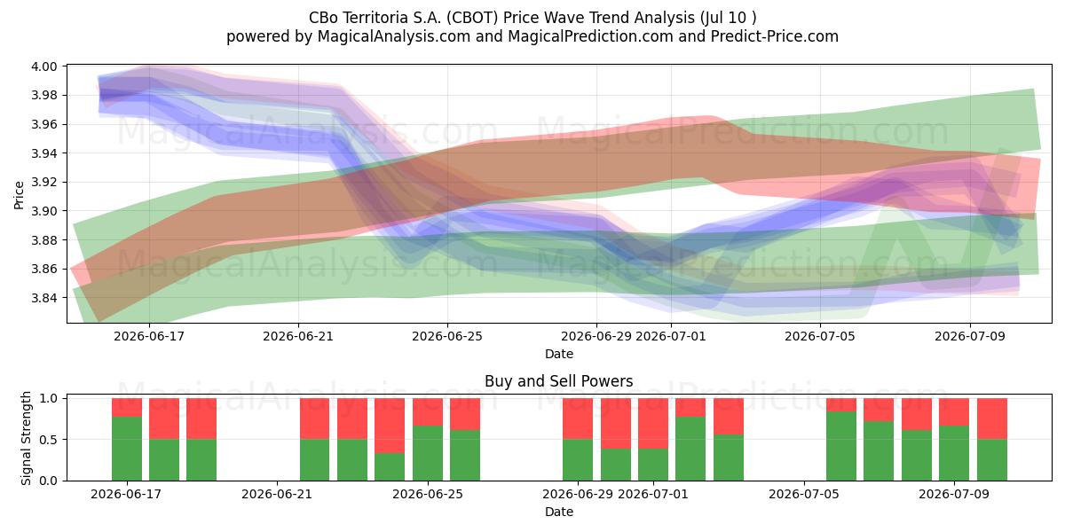 CBo Territoria S.A. (CBOT) Support and Resistance area (09 Jul) 