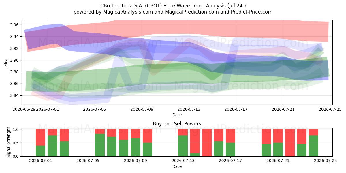  CBo Territoria S.A. (CBOT) Support and Resistance area (23 Jul) 