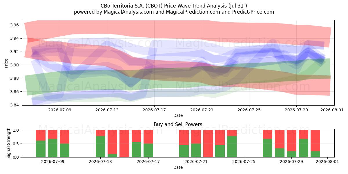  CBo Territoria S.A. (CBOT) Support and Resistance area (30 Jul) 