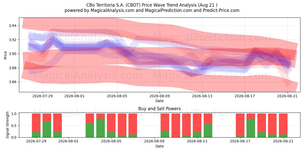  CBo Territoria S.A. (CBOT) Support and Resistance area (20 Aug) 