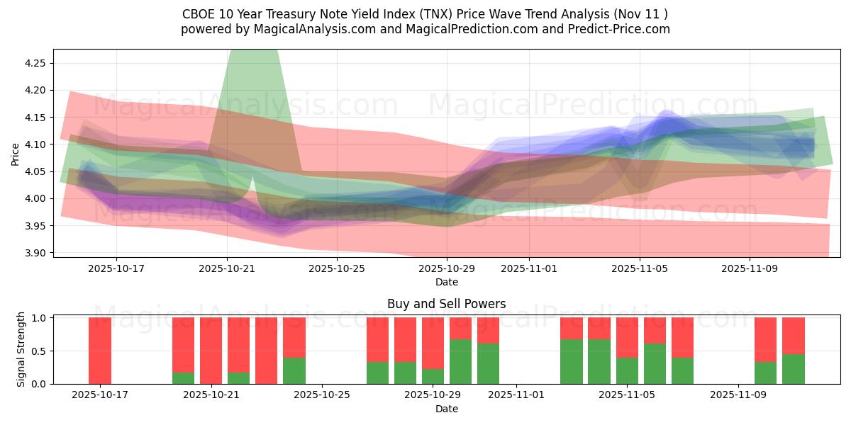  CBOE 10 Yıllık Hazine Bonosu Getiri Endeksi (TNX) Support and Resistance area (10 Nov) 