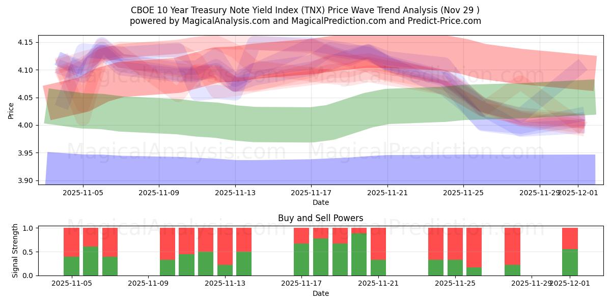  CBOE 10 Year Treasury Note Yield Index (TNX) Support and Resistance area (28 Nov) 