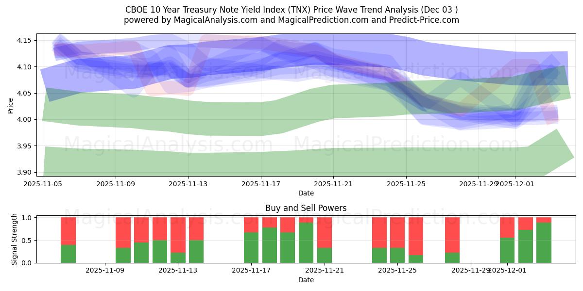  Índice de rendimiento de notas del Tesoro a 10 años CBOE (TNX) Support and Resistance area (02 Dec) 