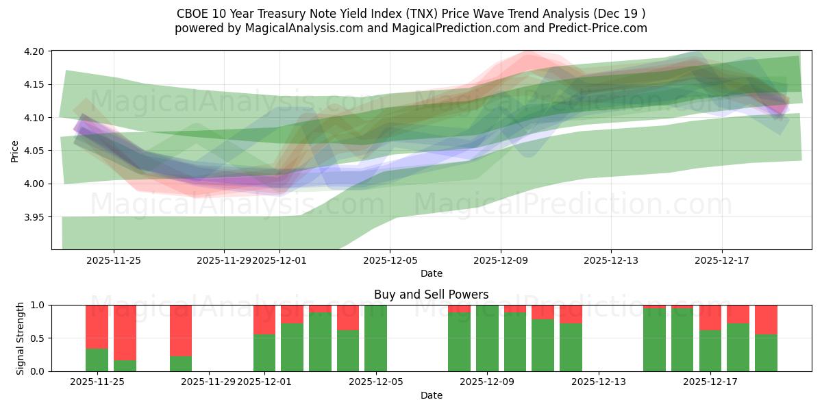  CBOE 10 年国債利回り指数 (TNX) Support and Resistance area (18 Dec) 