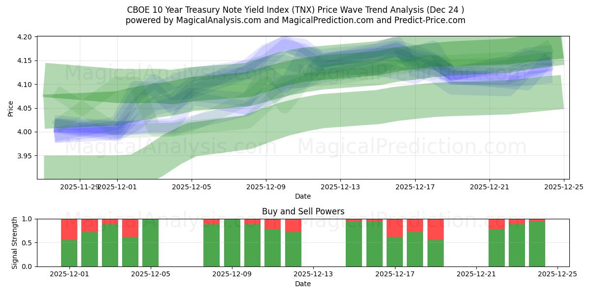  CBOE 10 års avkastningsindex för statsobligationer (TNX) Support and Resistance area (23 Dec) 