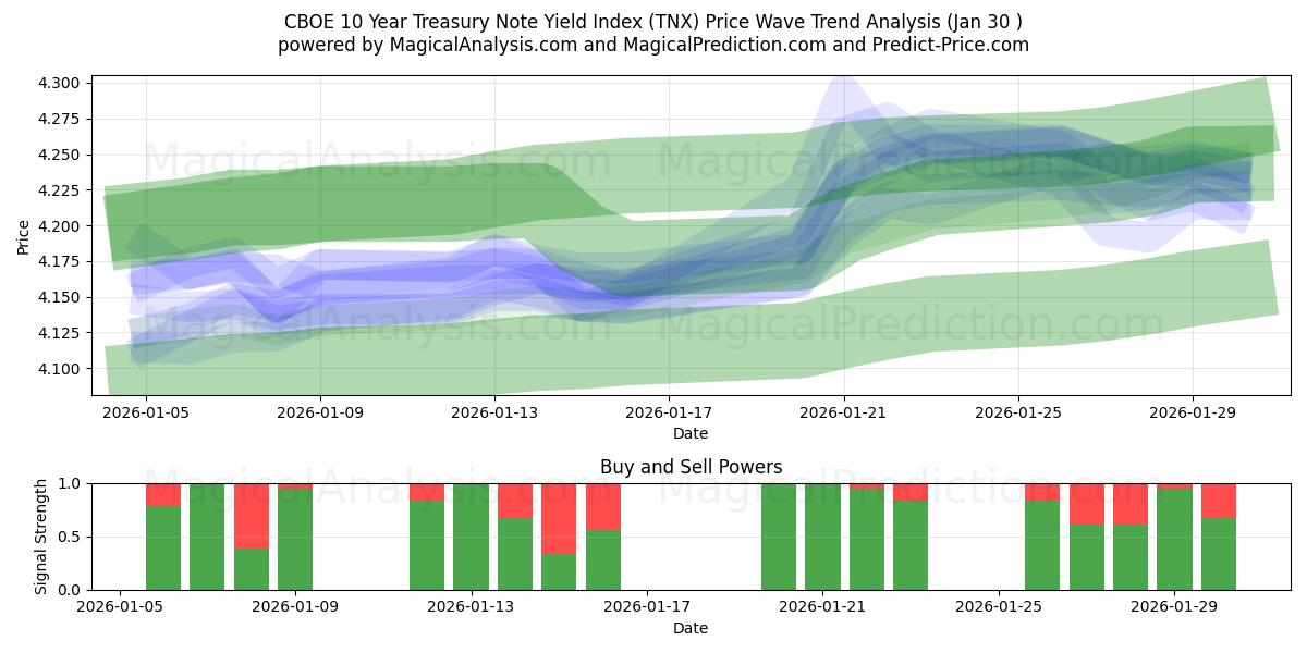  CBOE 10 Year Treasury Note Yield Index (TNX) Support and Resistance area (29 Jan) 