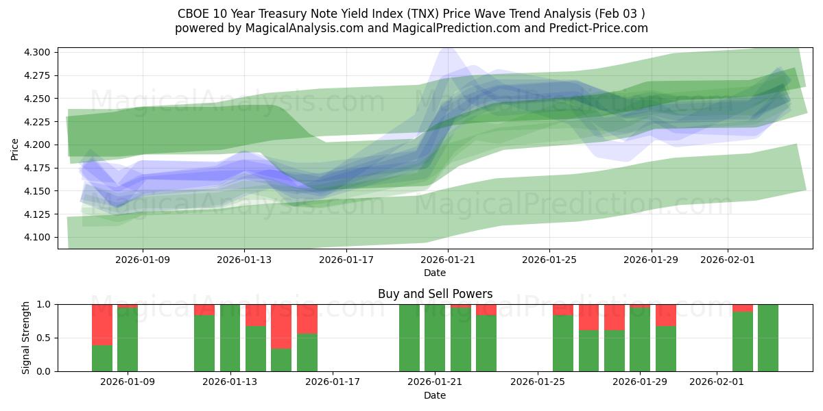  CBOE 10-jarige rente-index voor staatsobligaties (TNX) Support and Resistance area (02 Feb) 