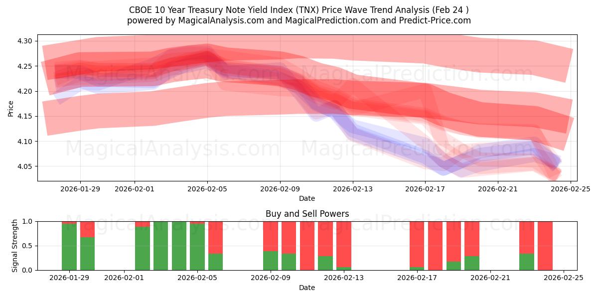  CBOE 10년 국채 수익률 지수 (TNX) Support and Resistance area (23 Feb) 