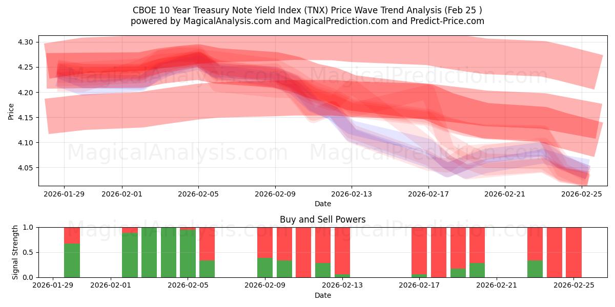  CBOE 10 vuoden valtion joukkovelkakirjalainojen tuottoindeksi (TNX) Support and Resistance area (24 Feb) 