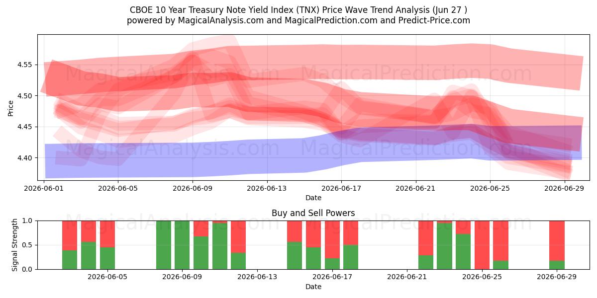  Índice de rendimento de notas do Tesouro de 10 anos CBOE (TNX) Support and Resistance area (26 Jun) 