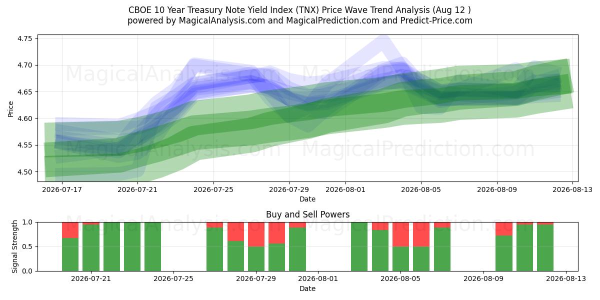 CBOE 10 Year Treasury Note Yield Index (TNX) Support and Resistance area (11 Aug) 