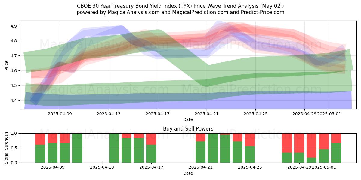  Índice de rendimento de títulos do Tesouro CBOE de 30 anos (TYX) Support and Resistance area (02 May) 