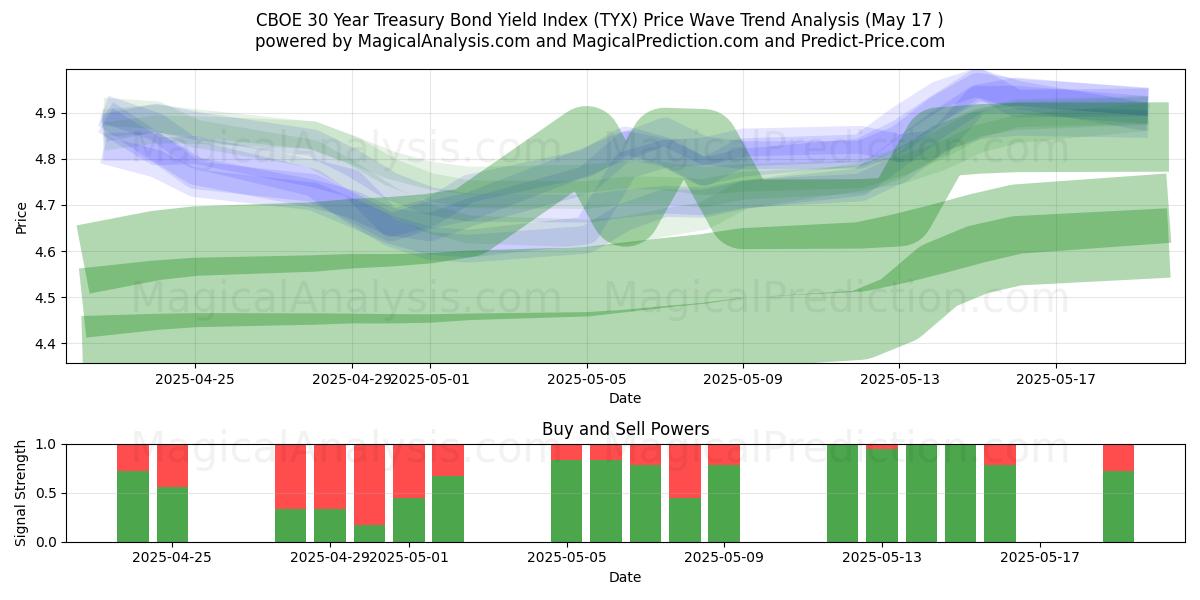  CBOE 30 Year Treasury Bond Yield Index (TYX) Support and Resistance area (17 May) 