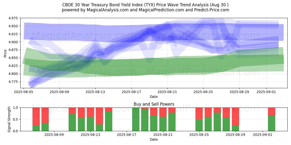  CBOE 30年国債利回り指数 (TYX) Support and Resistance area (28 Aug) 