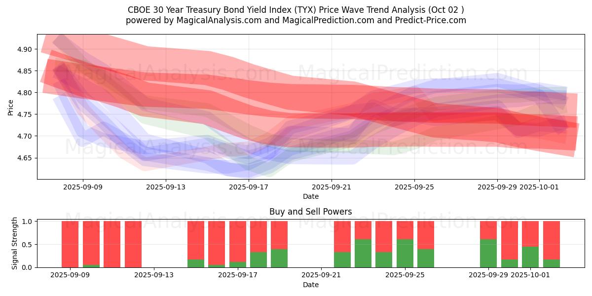 CBOE 30 Year Treasury Bond Yield Index (TYX) Support and Resistance area (01 Oct) 