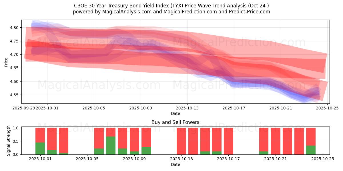 CBOE 30年国債利回り指数 (TYX) Support and Resistance area (23 Oct)   CBOE 30年国債利回り指数 (TYX) Support and Resistance area (23 Oct)