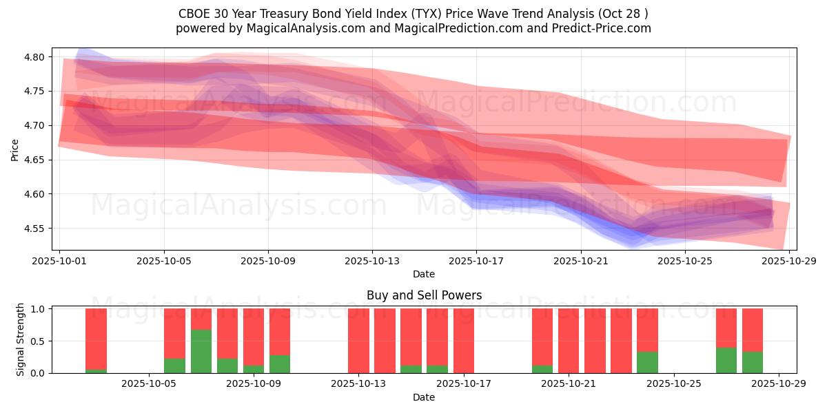 Indice di rendimento dei titoli del Tesoro a 30 anni CBOE (TYX) Support and Resistance area (27 Oct)   Indice di rendimento dei titoli del Tesoro a 30 anni CBOE (TYX) Support and Resistance area (27 Oct)