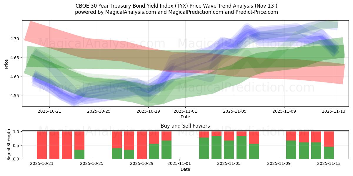  CBOE 30년 국채 수익률 지수 (TYX) Support and Resistance area (12 Nov) 