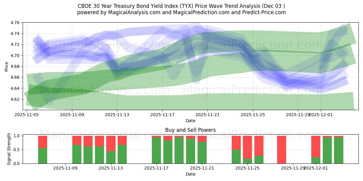  CBOE 30 Year Treasury Bond Yield Index (TYX) Support and Resistance area (02 Dec) 