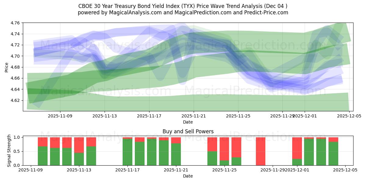  CBOE 30 vuoden valtion joukkovelkakirjalainojen tuottoindeksi (TYX) Support and Resistance area (03 Dec) 