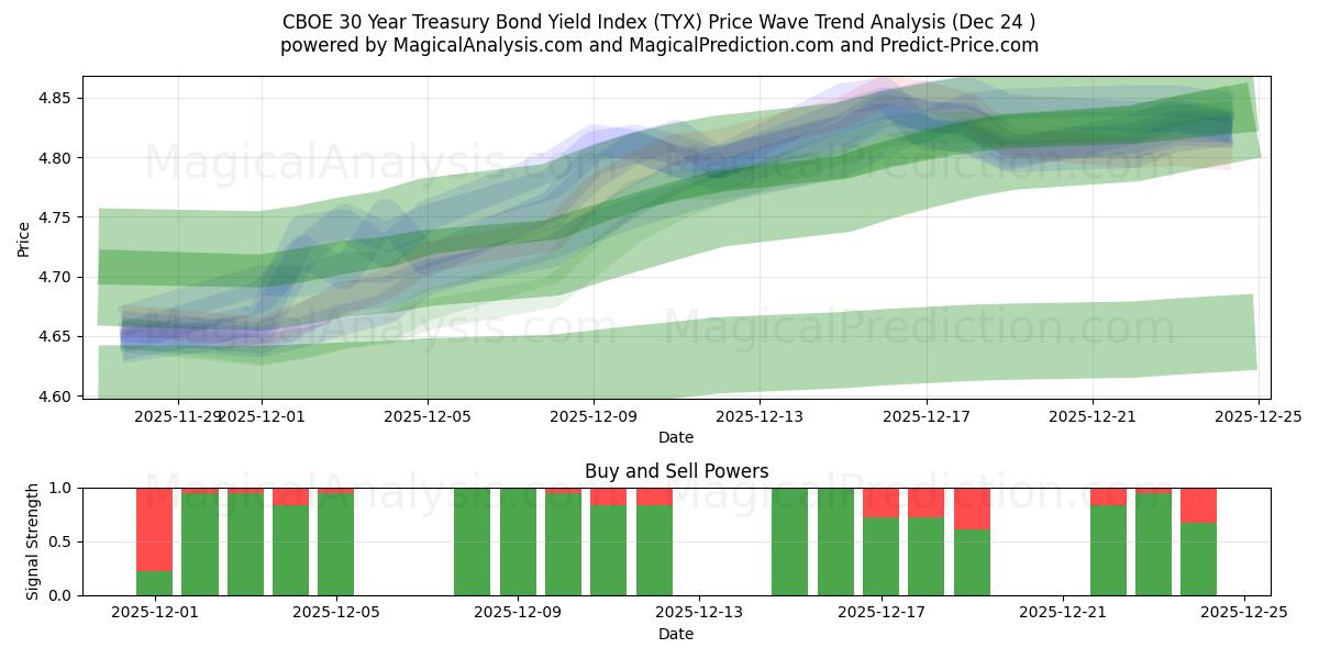  CBOE 30 Year Treasury Bond Yield Index (TYX) Support and Resistance area (23 Dec) 