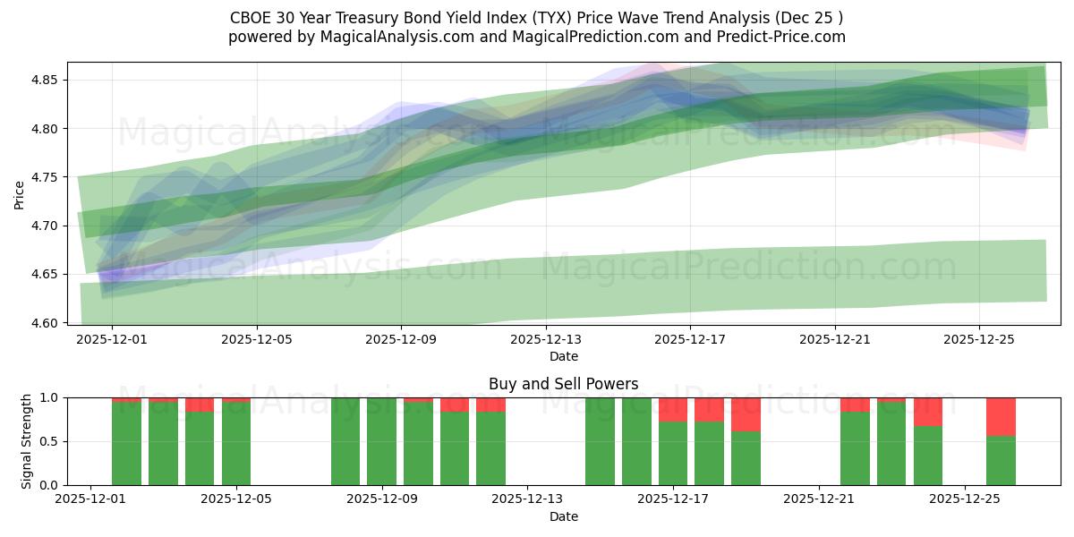  Indice di rendimento dei titoli del Tesoro a 30 anni CBOE (TYX) Support and Resistance area (24 Dec) 