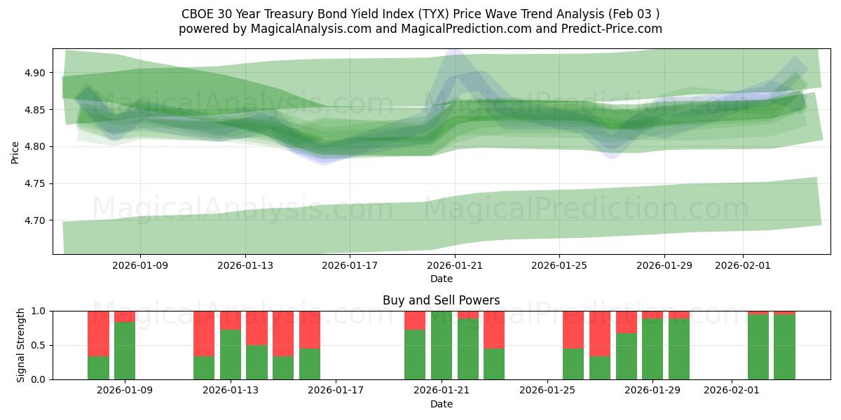  Índice de rendimiento de bonos del Tesoro a 30 años CBOE (TYX) Support and Resistance area (02 Feb) 
