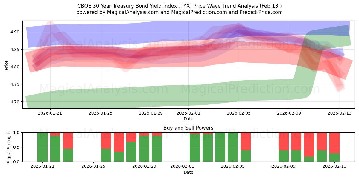  Indice di rendimento dei titoli del Tesoro a 30 anni CBOE (TYX) Support and Resistance area (12 Feb) 