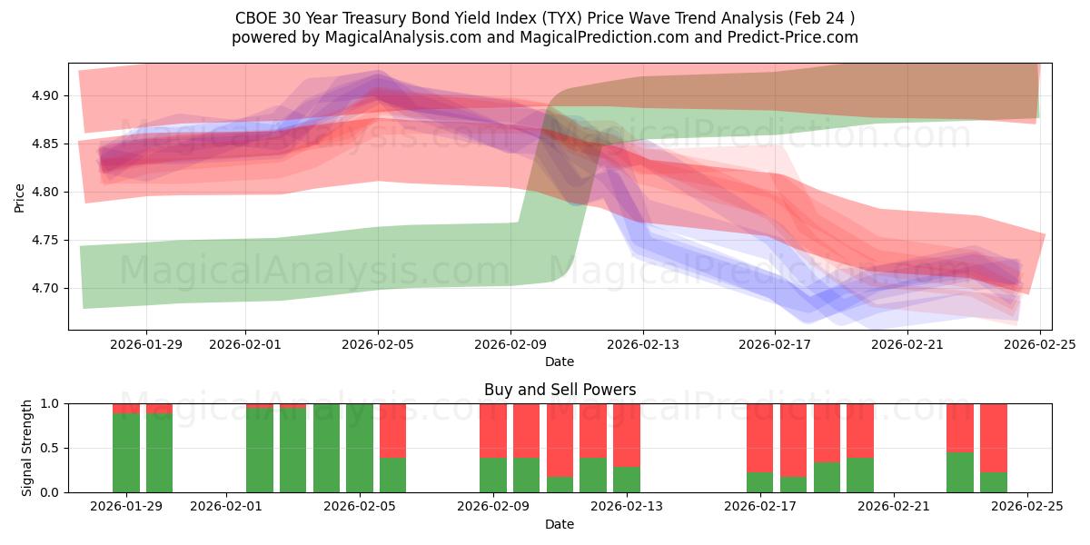  شاخص بازده اوراق قرضه 30 ساله CBOE (TYX) Support and Resistance area (23 Feb) 