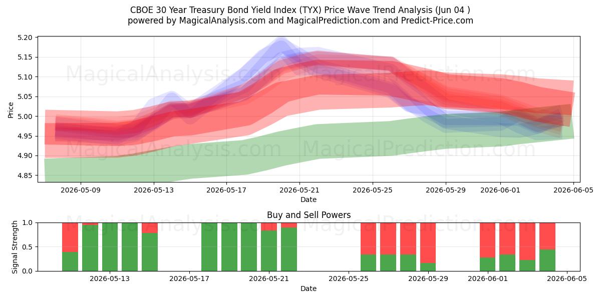  مؤشر CBOE لعائد سندات الخزانة لمدة 30 عامًا (TYX) Support and Resistance area (03 Jun) 
