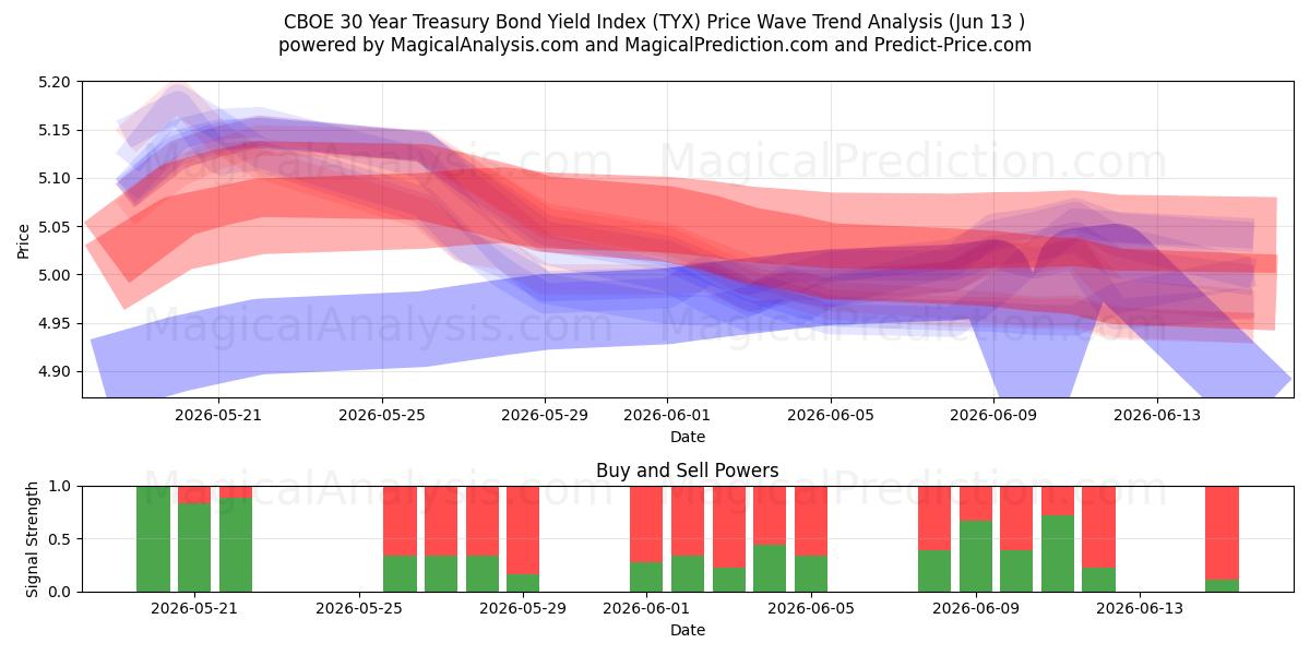  CBOE 30 Year Treasury Bond Yield Index (TYX) Support and Resistance area (10 Jun) 