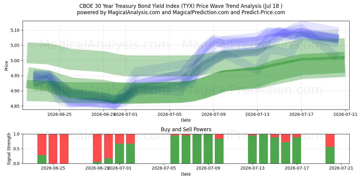  CBOE 30 års renteindeks for statsobligasjoner (TYX) Support and Resistance area (17 Jul) 