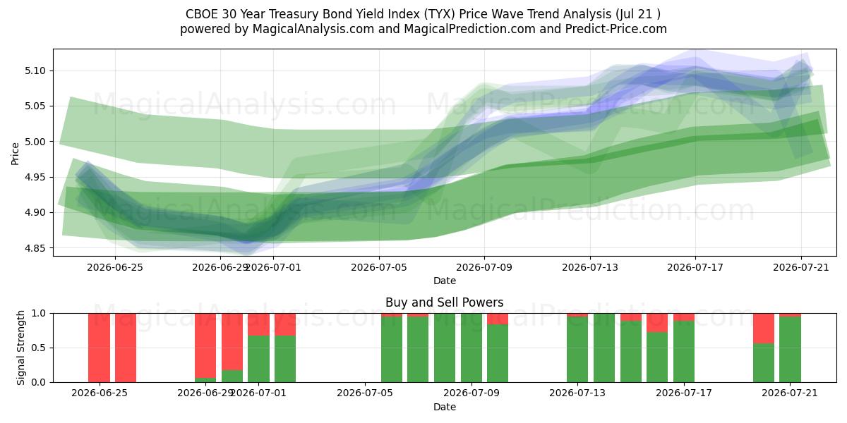  CBOE 30 年期国债收益率指数 (TYX) Support and Resistance area (20 Jul) 