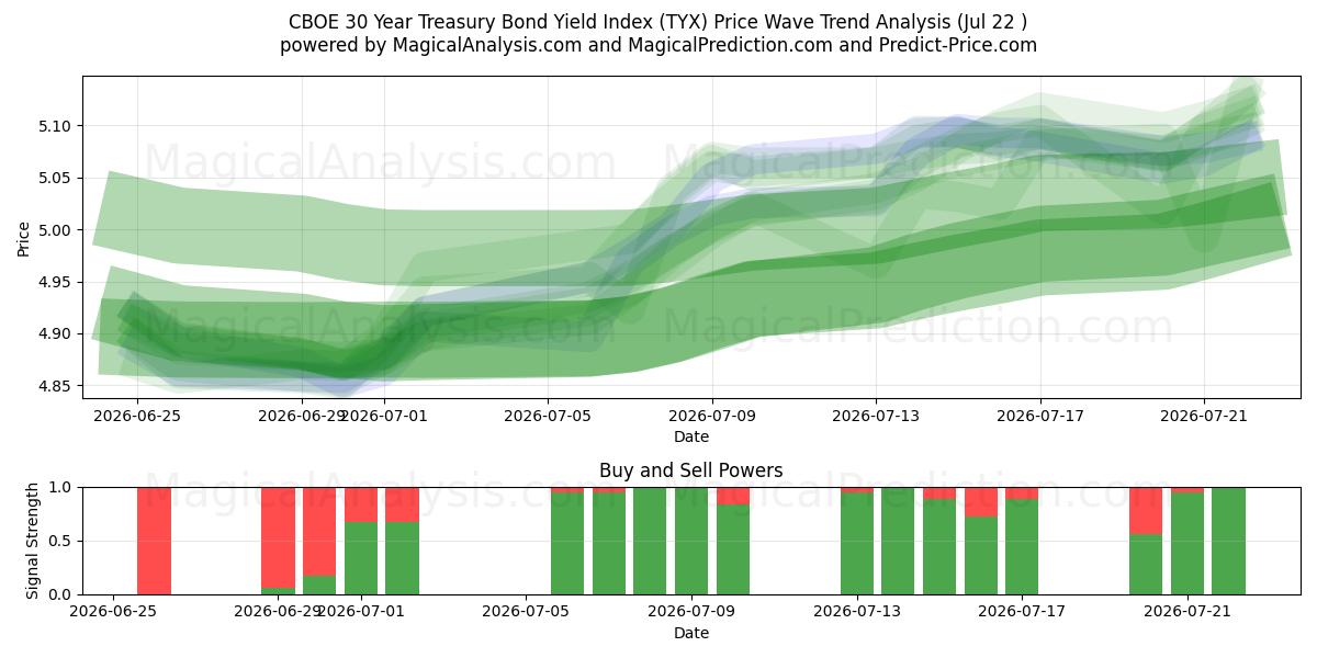  CBOE 30 年期国债收益率指数 (TYX) Support and Resistance area (21 Jul) 