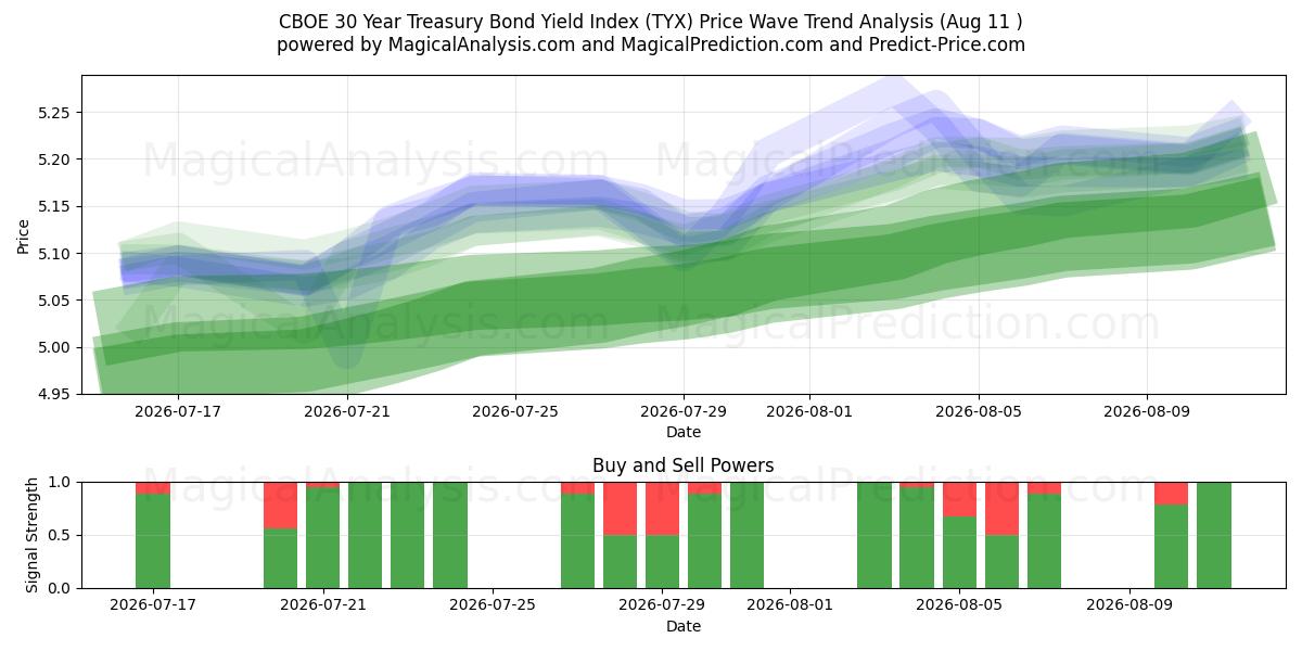  Indice di rendimento dei titoli del Tesoro a 30 anni CBOE (TYX) Support and Resistance area (10 Aug) 