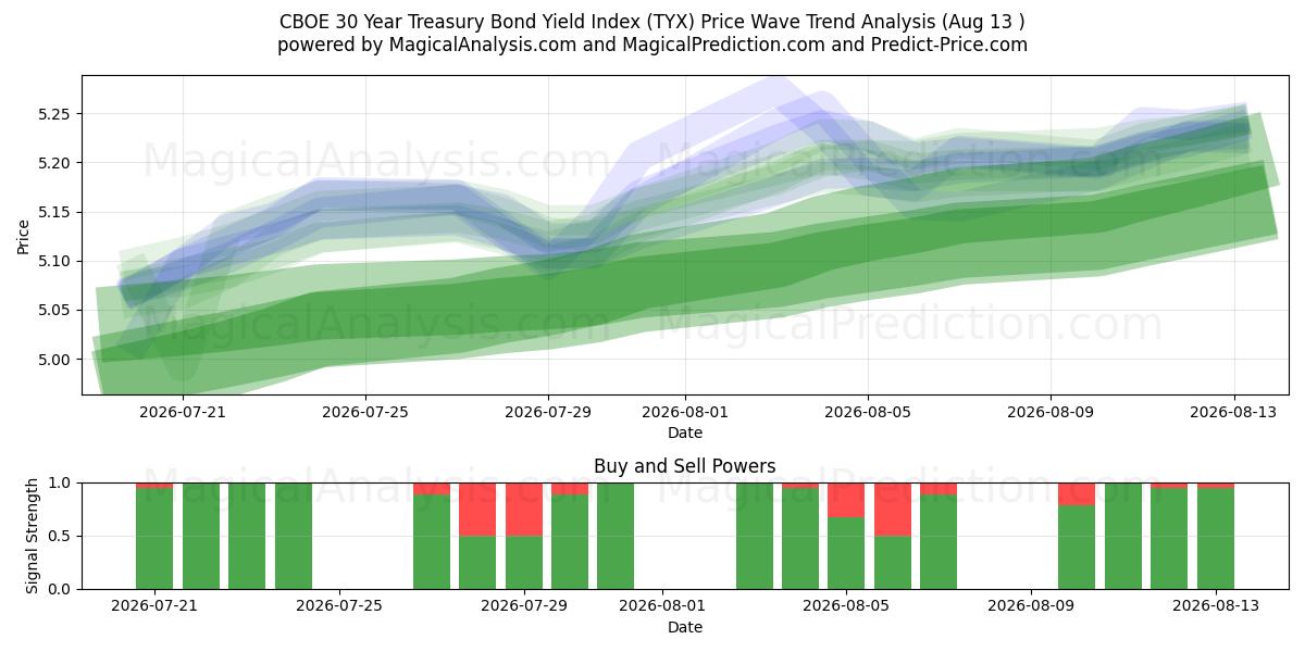  Índice de rendimento de títulos do Tesouro CBOE de 30 anos (TYX) Support and Resistance area (11 Aug) 