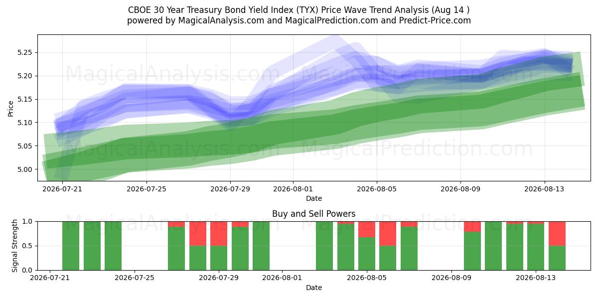  CBOE 30 年期国债收益率指数 (TYX) Support and Resistance area (12 Aug) 