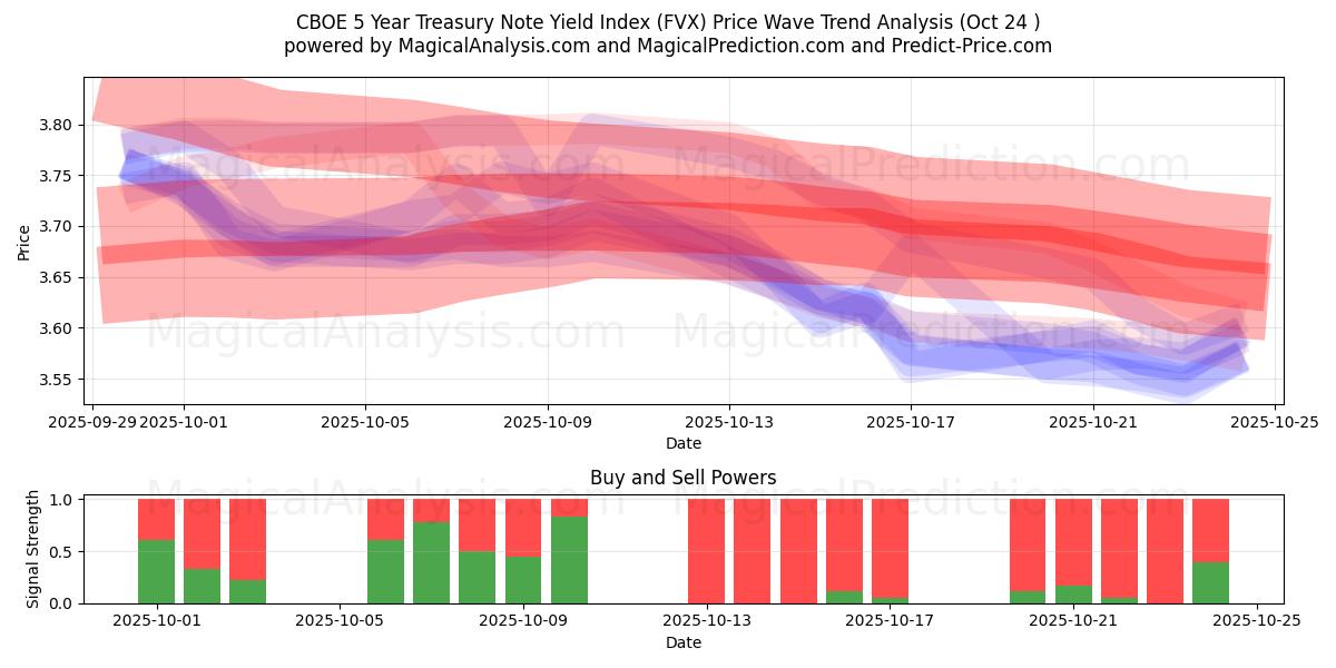 芝加哥期权交易所 5 年期国债收益率指数 (FVX) Support and Resistance area (23 Oct)   芝加哥期权交易所 5 年期国债收益率指数 (FVX) Support and Resistance area (23 Oct)