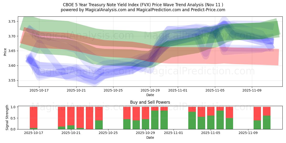  CBOE 5 Year Treasury Note Yield Index (FVX) Support and Resistance area (10 Nov) 