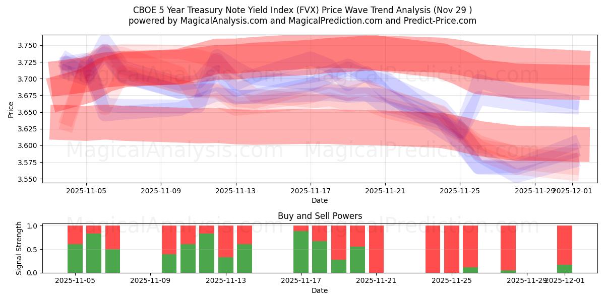  Indice di rendimento dei titoli del Tesoro a 5 anni CBOE (FVX) Support and Resistance area (28 Nov) 