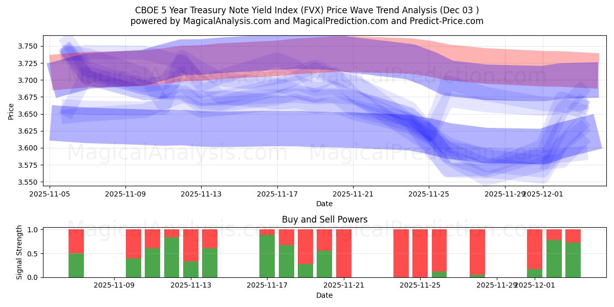  सीबीओई 5 साल का ट्रेजरी नोट यील्ड इंडेक्स (FVX) Support and Resistance area (02 Dec) 