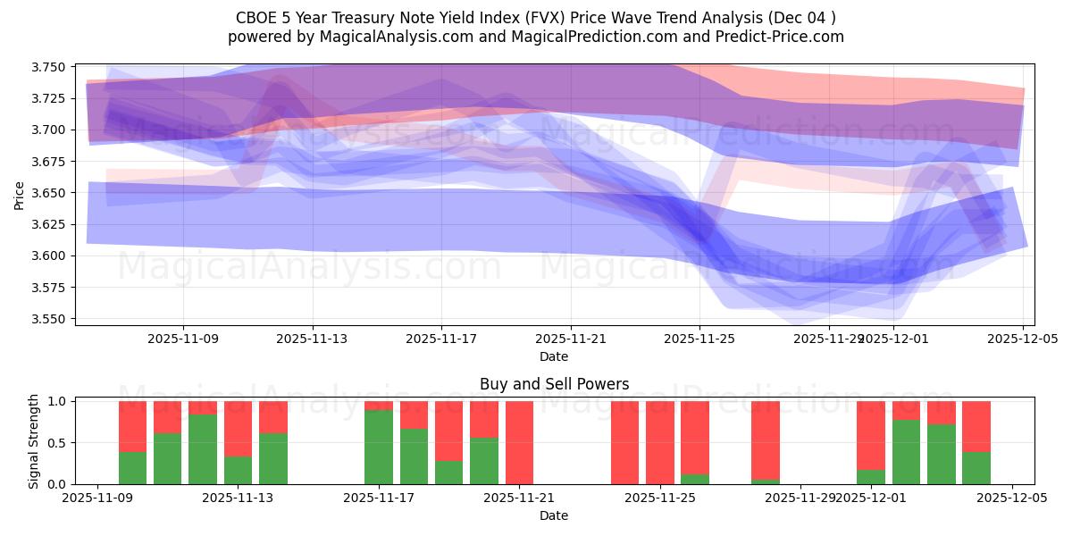  Индекс доходности 5-летних казначейских векселей CBOE (FVX) Support and Resistance area (03 Dec) 